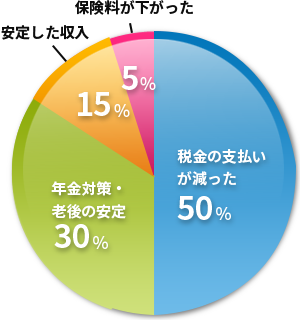 マンション投資のメリットはどんなところにありましたか？